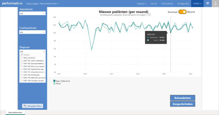 Performation Software Behandel- en patiΓ«ntanalyse | Performation